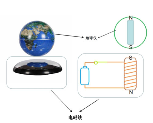 電磁鐵可以幫助脫離地心引力？